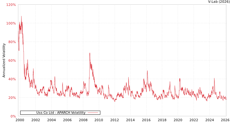 graph of Uss Co Ltd APARCH
