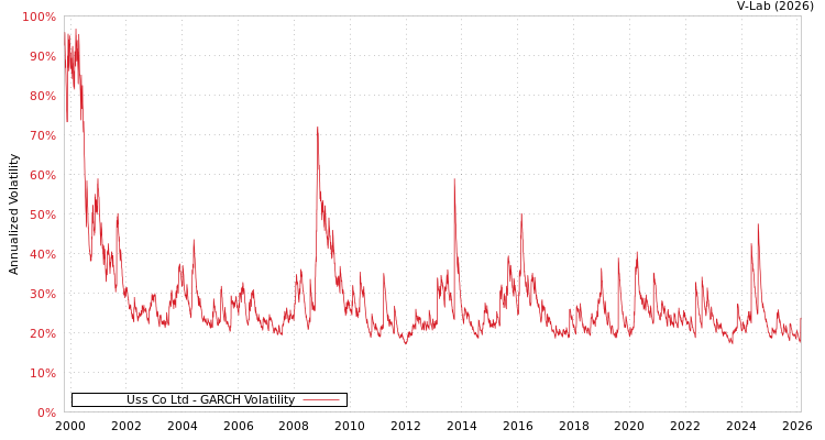 graph of Uss Co Ltd GARCH