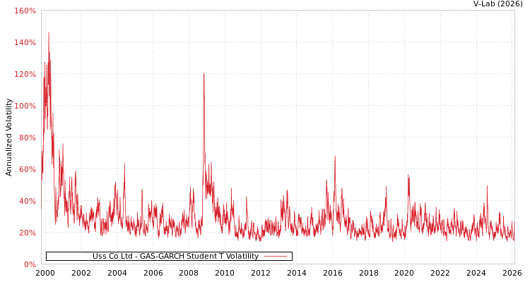 graph of Uss Co Ltd GAS-GARCH-T