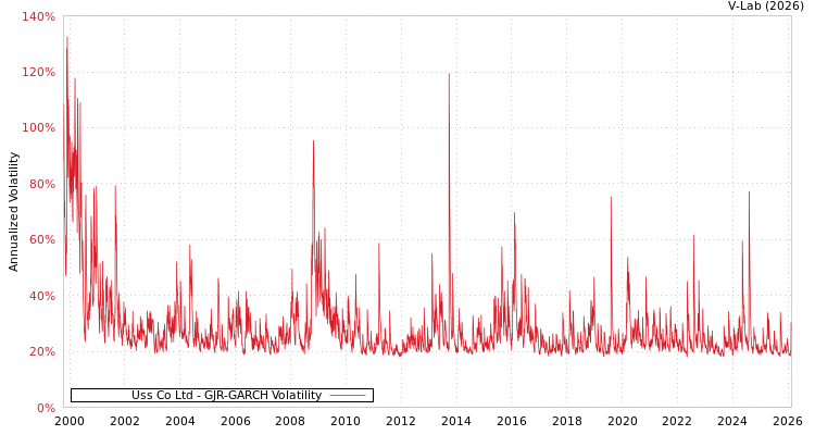 graph of Uss Co Ltd GJR-GARCH