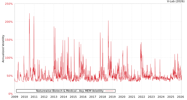 graph of Naturewise Biotech & Medical AMEM