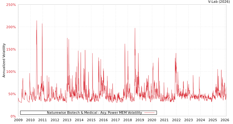 graph of Naturewise Biotech & Medical APMEM