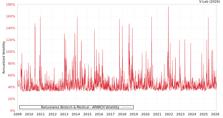 graph of Naturewise Biotech & Medical APARCH