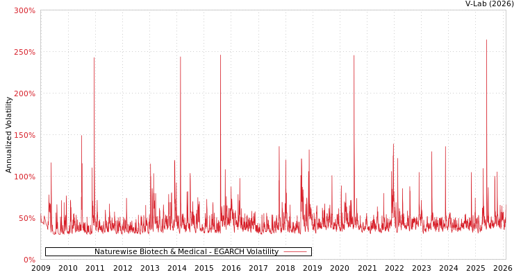 graph of Naturewise Biotech & Medical EGARCH