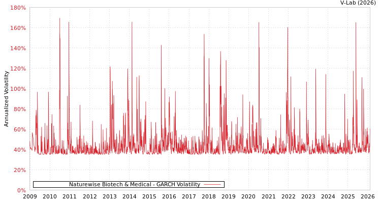 graph of Naturewise Biotech & Medical GARCH
