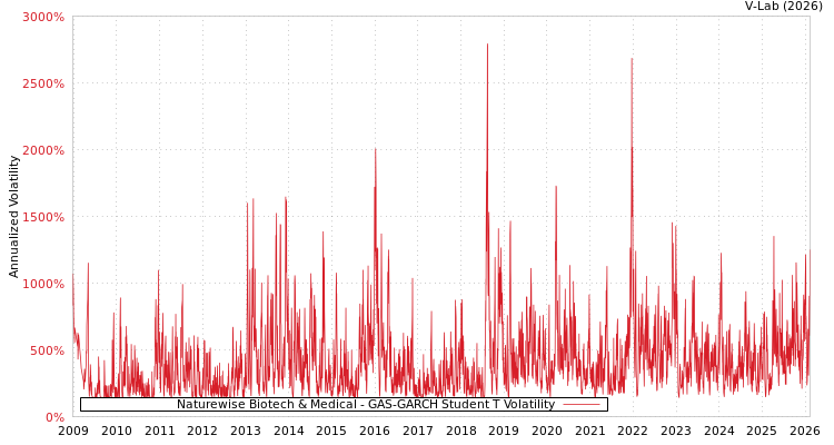 graph of Naturewise Biotech & Medical GAS-GARCH-T