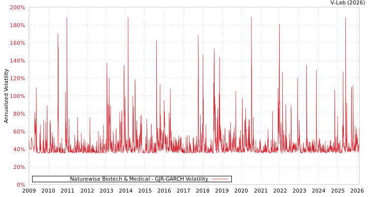 graph of Naturewise Biotech & Medical GJR-GARCH
