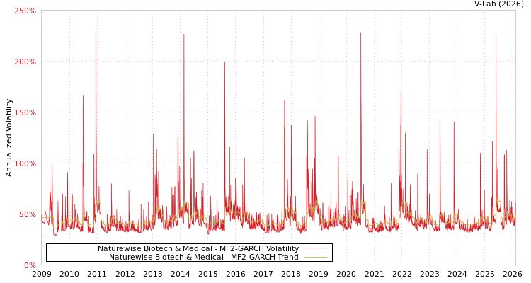 graph of Naturewise Biotech & Medical MF2-GARCH