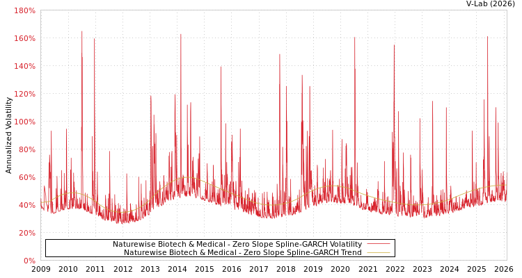 graph of Naturewise Biotech & Medical S0GARCH