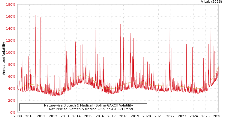 graph of Naturewise Biotech & Medical SGARCH