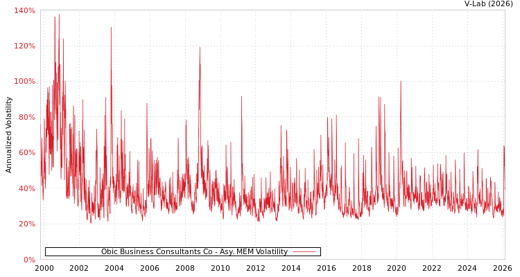 graph of Obic Business Consultants Co AMEM