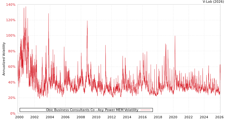 graph of Obic Business Consultants Co APMEM