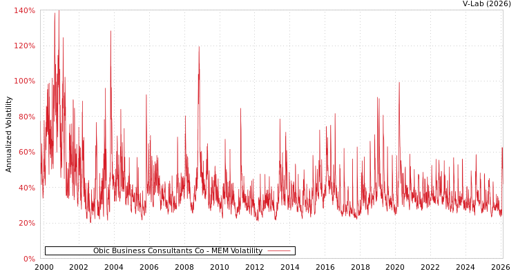 graph of Obic Business Consultants Co MEM