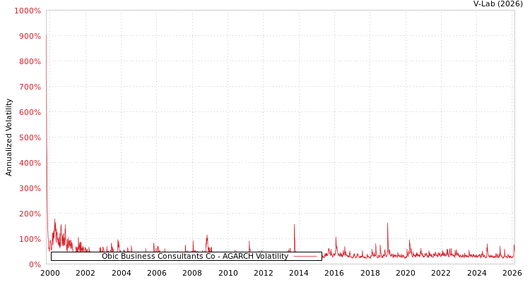 graph of Obic Business Consultants Co AGARCH