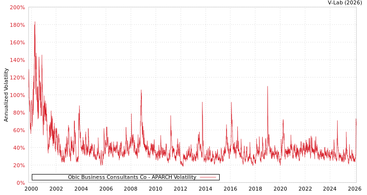 graph of Obic Business Consultants Co APARCH