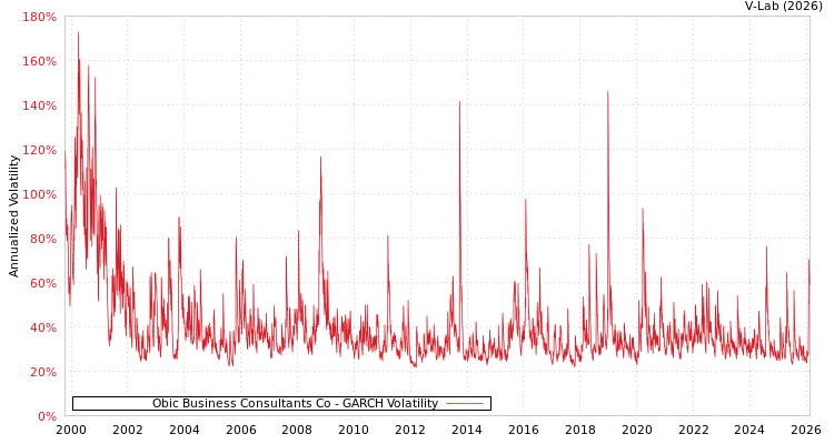 graph of Obic Business Consultants Co GARCH
