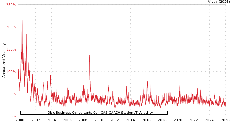 graph of Obic Business Consultants Co GAS-GARCH-T