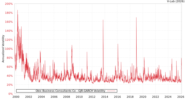 graph of Obic Business Consultants Co GJR-GARCH