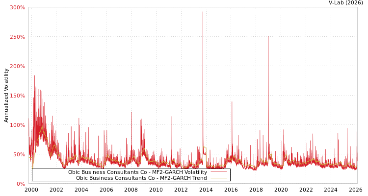 graph of Obic Business Consultants Co MF2-GARCH