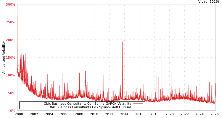 graph of Obic Business Consultants Co SGARCH
