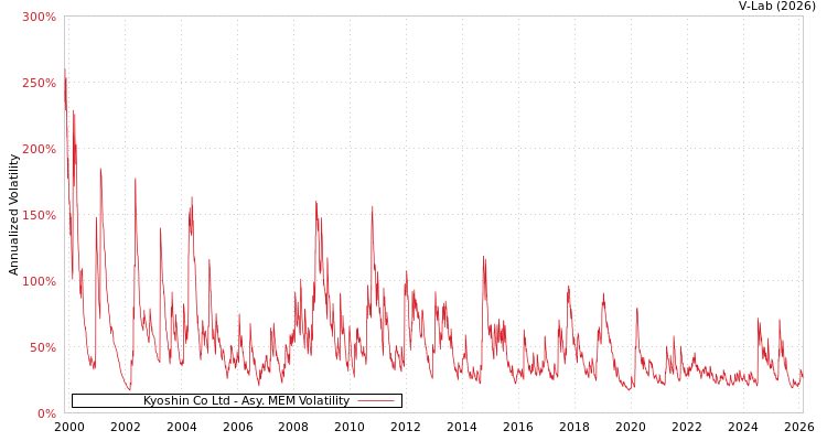 graph of Kyoshin Co Ltd AMEM