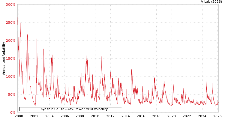 graph of Kyoshin Co Ltd APMEM