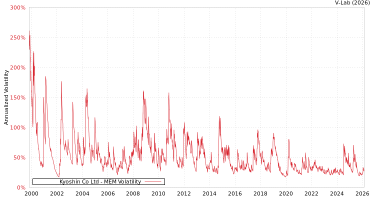 graph of Kyoshin Co Ltd MEM