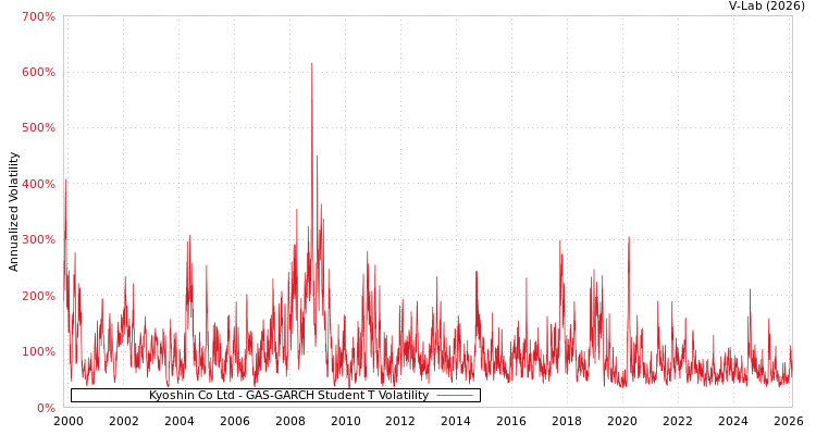 graph of Kyoshin Co Ltd GAS-GARCH-T