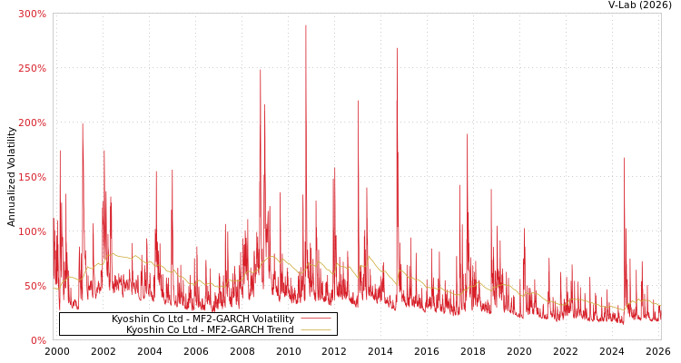 graph of Kyoshin Co Ltd MF2-GARCH