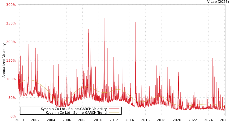 graph of Kyoshin Co Ltd SGARCH