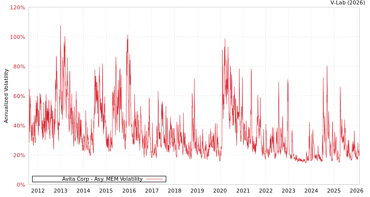 graph of Avita Corp AMEM