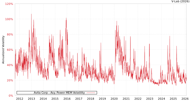 graph of Avita Corp APMEM