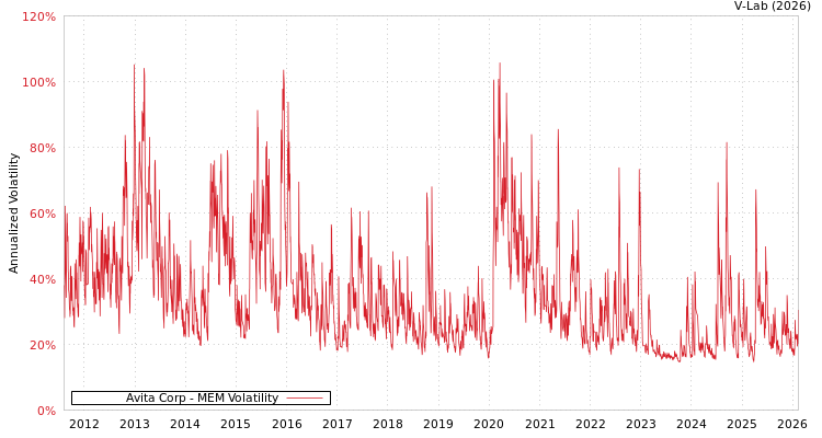 graph of Avita Corp MEM