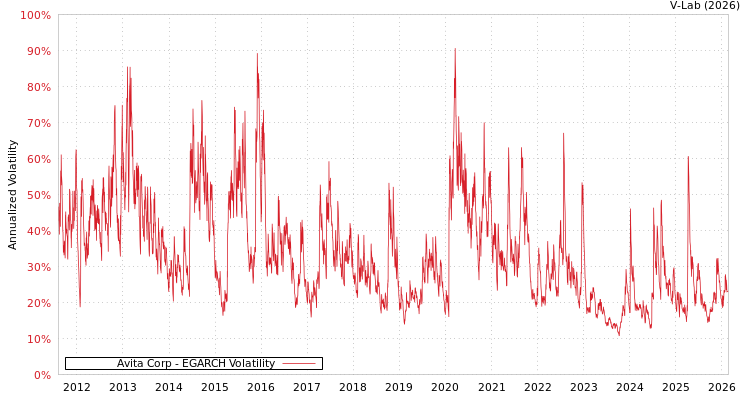 graph of Avita Corp EGARCH