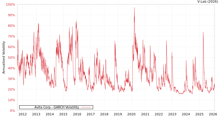 graph of Avita Corp GARCH