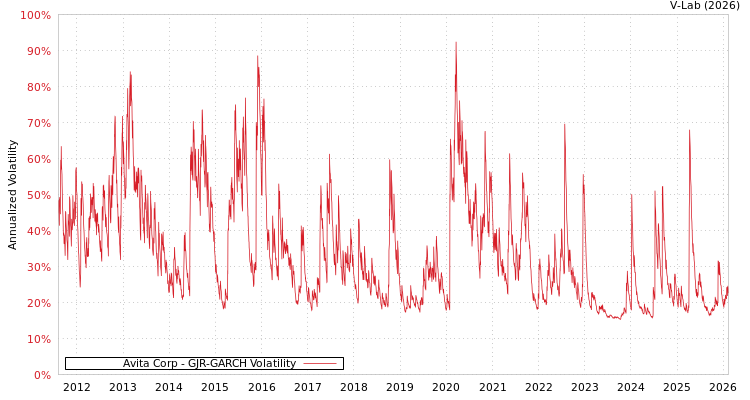 graph of Avita Corp GJR-GARCH