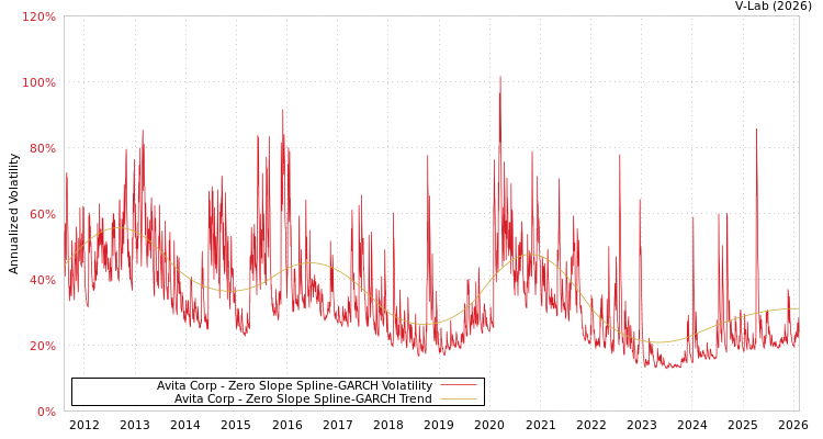graph of Avita Corp S0GARCH