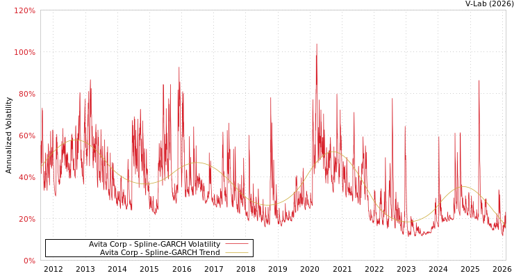 graph of Avita Corp SGARCH
