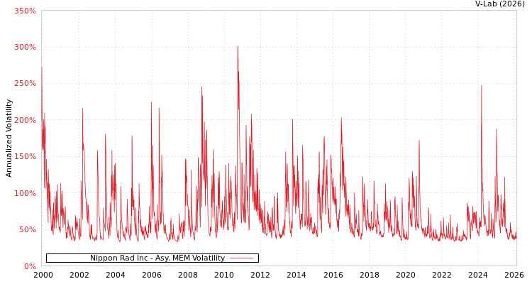 graph of Nippon Rad Inc AMEM