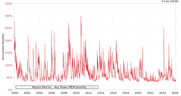 graph of Nippon Rad Inc APMEM