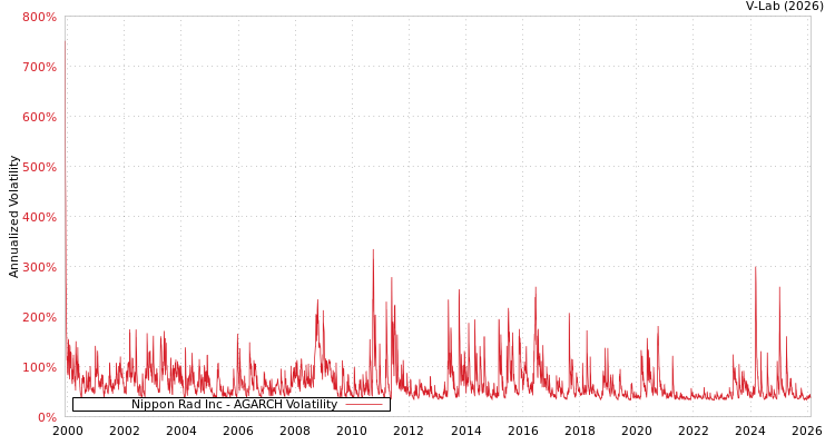 graph of Nippon Rad Inc AGARCH
