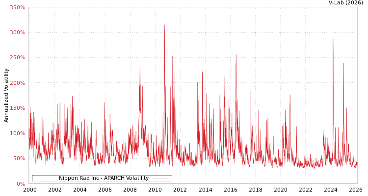 graph of Nippon Rad Inc APARCH