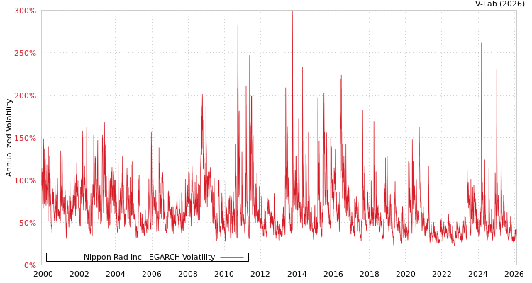 graph of Nippon Rad Inc EGARCH