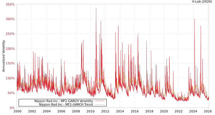 graph of Nippon Rad Inc MF2-GARCH