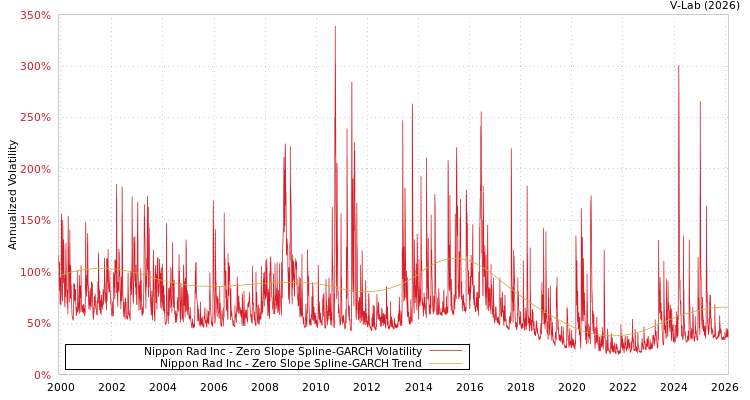 graph of Nippon Rad Inc S0GARCH