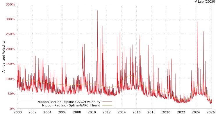 graph of Nippon Rad Inc SGARCH