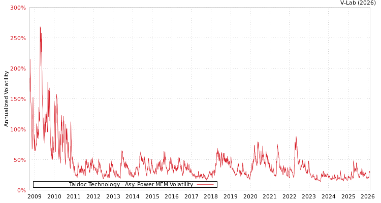 graph of Taidoc Technology APMEM