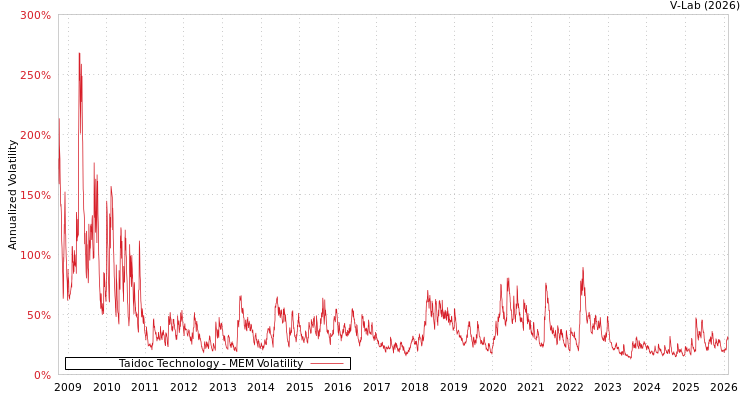 graph of Taidoc Technology MEM