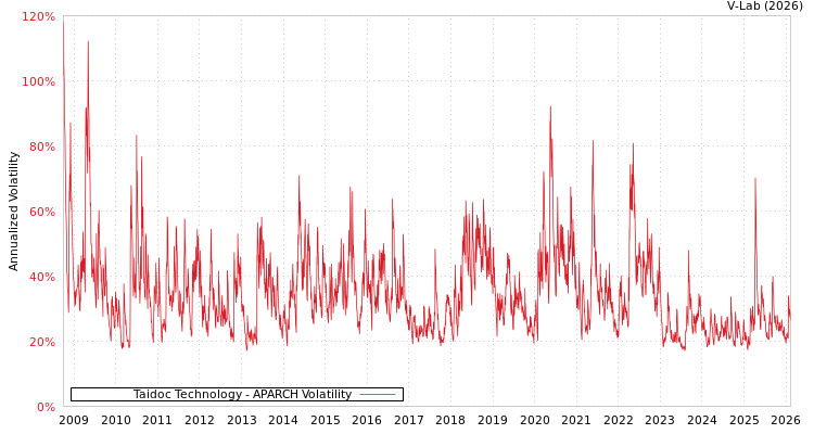 graph of Taidoc Technology APARCH