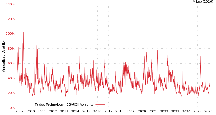 graph of Taidoc Technology EGARCH